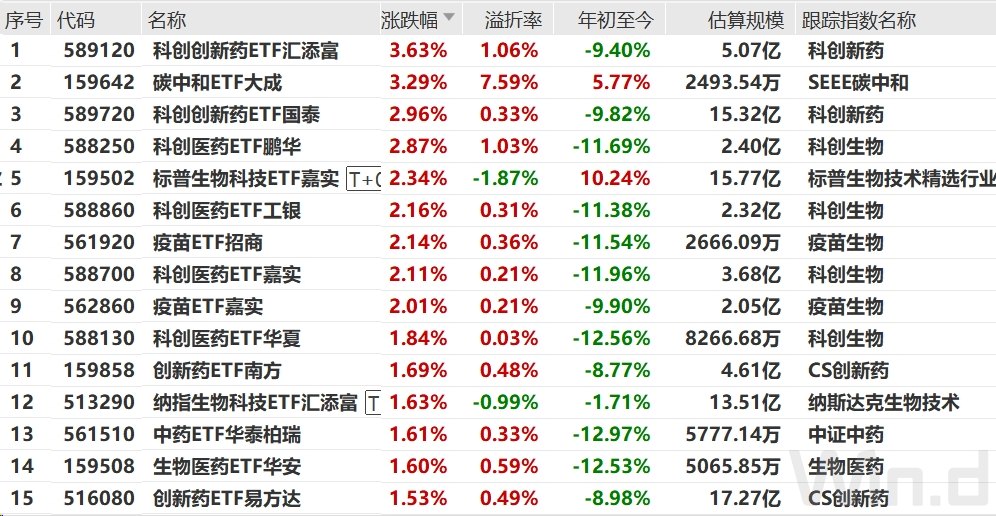 医药板块又“杀回来了”!相关ETF大盘点,哪家最强